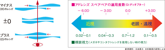 アドレンズ スペアペア EM02-BK（度数調整型遠近両用眼鏡） - Just MyShop