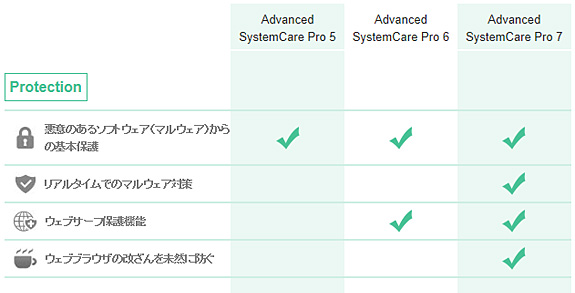 Advanced SystemCareシリーズの比較