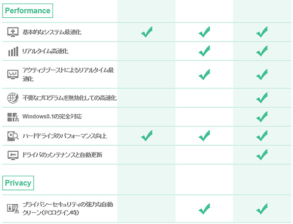 Advanced SystemCareシリーズの比較