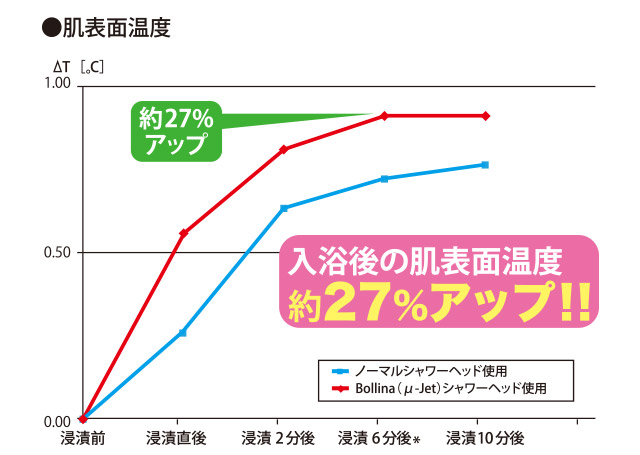 シャワーなのに「ぽかぽか」