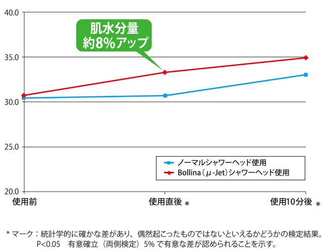 極上泡でお肌や髪にうるおいを与える