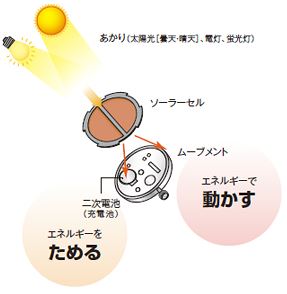 CITIZEN Q&Q 電波ソーラー腕時計 SOLARMATE MD02-204 / 205