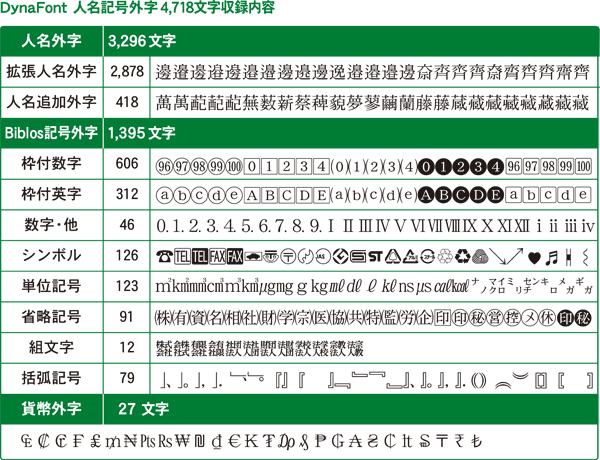 DynaFont 人名記号外字4718文字収録内容