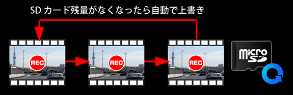 自動繰り返し録画（1分/3分/5分）対応