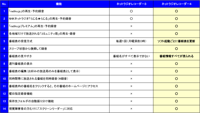 前バージョンとの比較表