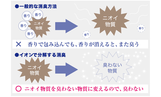 イオンの力でニオイ物質を分解