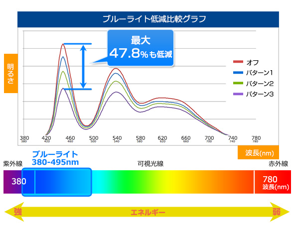 Blue Light Reducer機能搭載