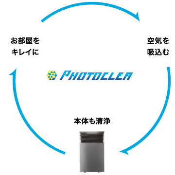 フォトクレアシステムでパワフルに空気を浄化