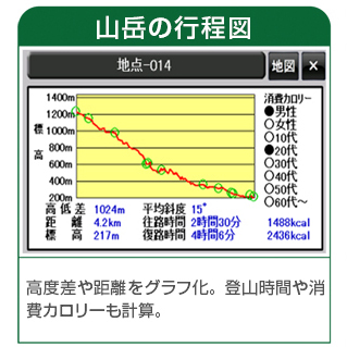 山岳行程図表示