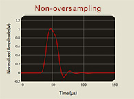Non-oversampling