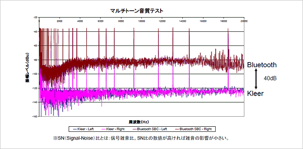 BluetoothとKleerのSN比（ノイズ）比較