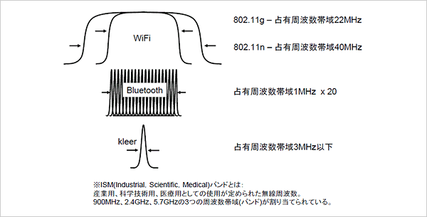 WiFi、Bluetooth、Kleerの占有周波数帯域の比較