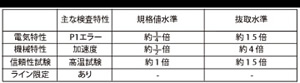 独自の品質管理