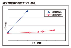 色素設計で耐光性を向上