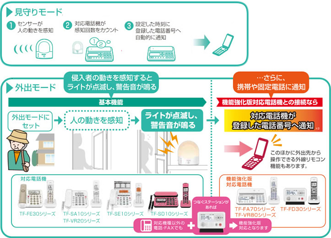 家族を見守るセンサー「まもるとあかり」
