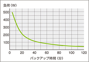 停電保持時間の目安