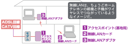 無線LANは、ちょうどホームテレホンの親機と子機がワイヤレスでつながっているようなイメージだ。