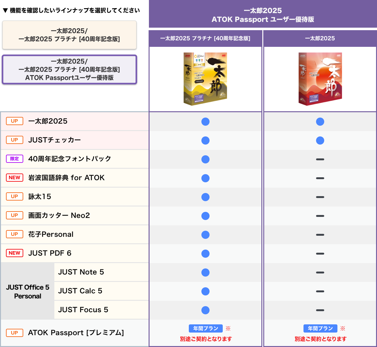 ATOK Passport ユーザー優待版機能比較表