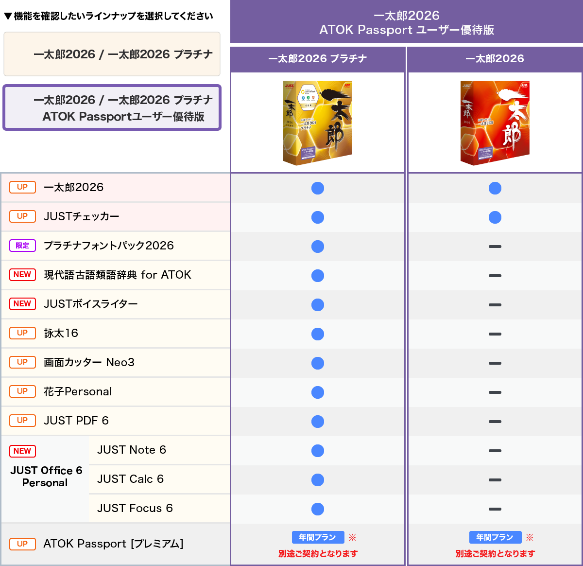 ATOK Passport ユーザー優待版機能比較表