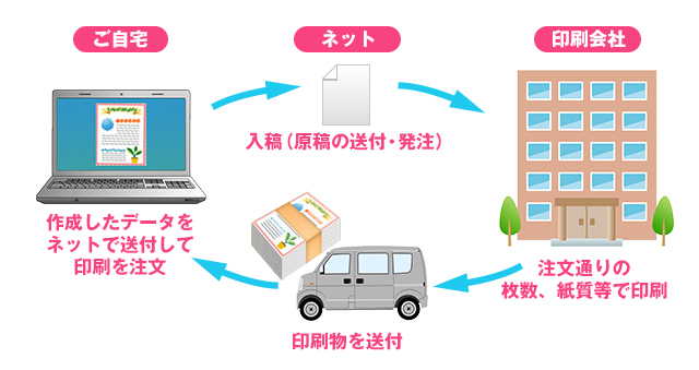 印刷通販に対応した保存形式をサポート